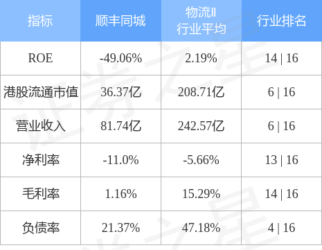 顺丰同城股价早盘上涨，中期纯利预期增长超八成，市场分析与前景展望